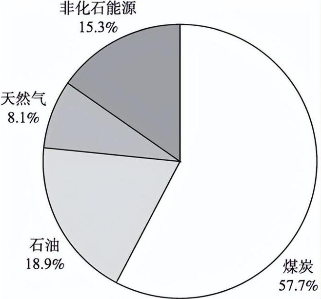 中國能源結(jié)構(gòu)現(xiàn)狀：實(shí)現(xiàn)碳中和的基礎(chǔ)